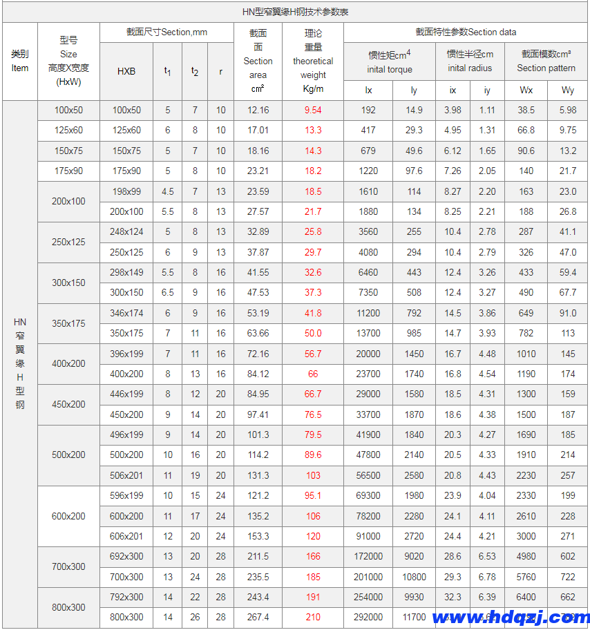 熱軋H型鋼|H鋼外形及參數 熱軋H型鋼|H鋼外形及參數